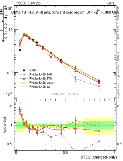 Plot of j.ptd2.c in 13000 GeV pp collisions