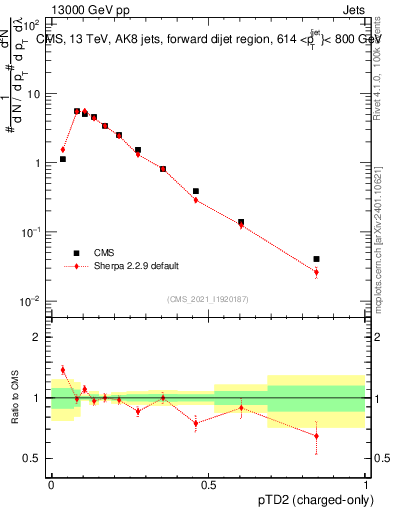 Plot of j.ptd2.c in 13000 GeV pp collisions