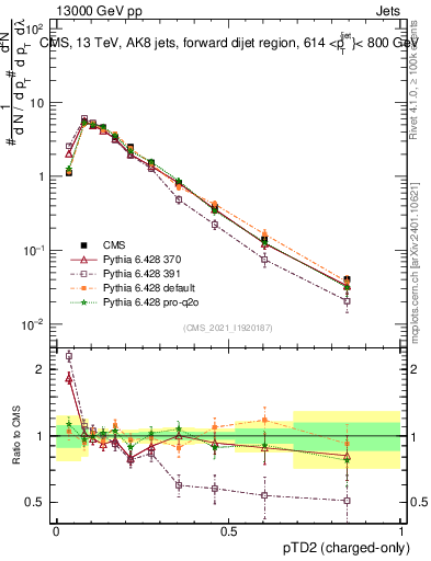Plot of j.ptd2.c in 13000 GeV pp collisions