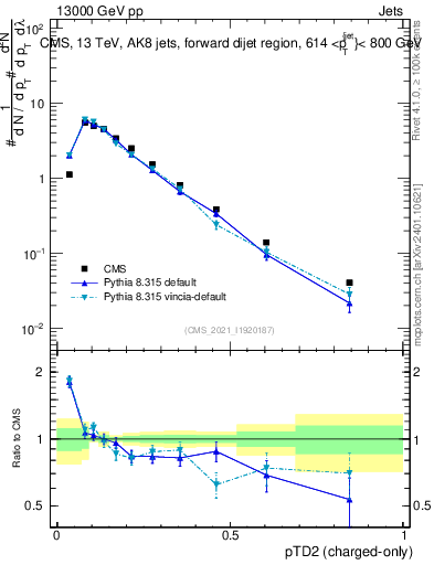 Plot of j.ptd2.c in 13000 GeV pp collisions