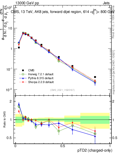 Plot of j.ptd2.c in 13000 GeV pp collisions
