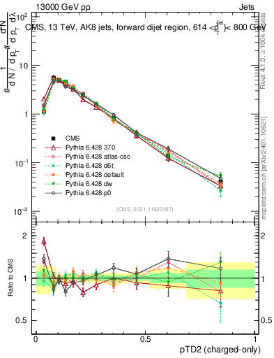Plot of j.ptd2.c in 13000 GeV pp collisions