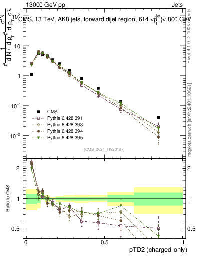 Plot of j.ptd2.c in 13000 GeV pp collisions