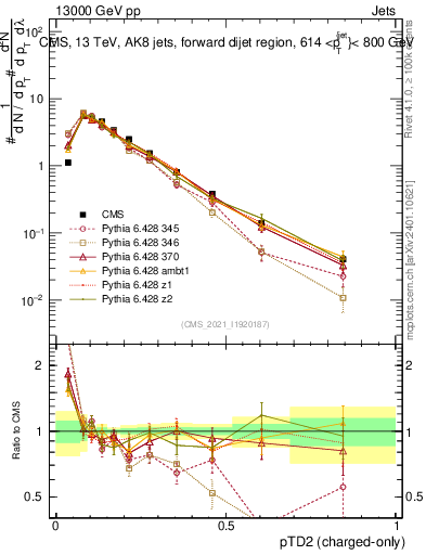 Plot of j.ptd2.c in 13000 GeV pp collisions