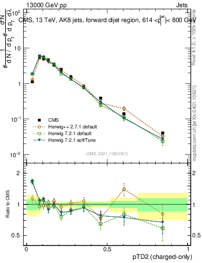 Plot of j.ptd2.c in 13000 GeV pp collisions