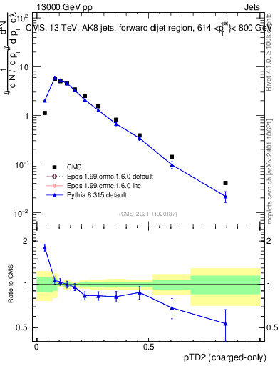 Plot of j.ptd2.c in 13000 GeV pp collisions