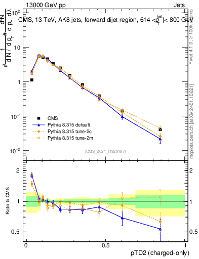 Plot of j.ptd2.c in 13000 GeV pp collisions