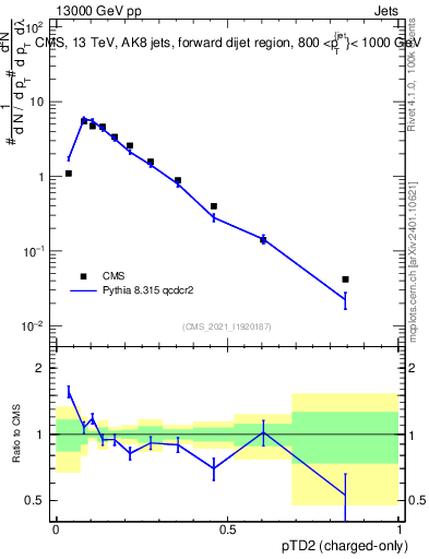 Plot of j.ptd2.c in 13000 GeV pp collisions
