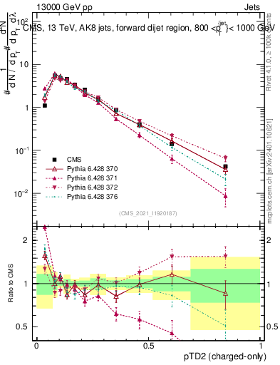 Plot of j.ptd2.c in 13000 GeV pp collisions
