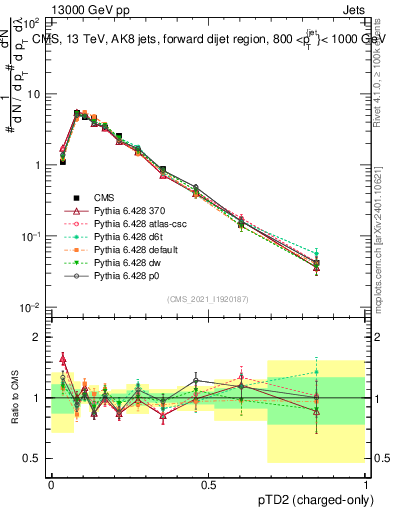 Plot of j.ptd2.c in 13000 GeV pp collisions