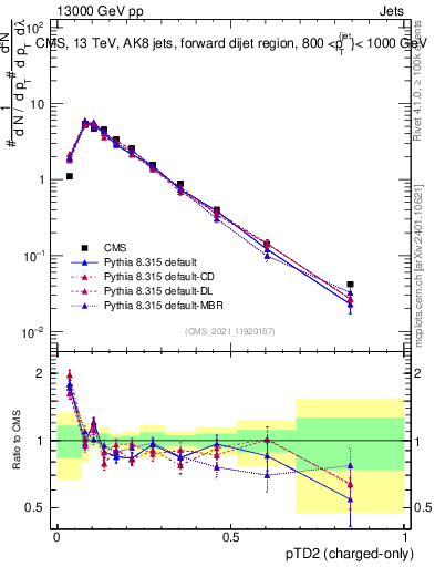 Plot of j.ptd2.c in 13000 GeV pp collisions