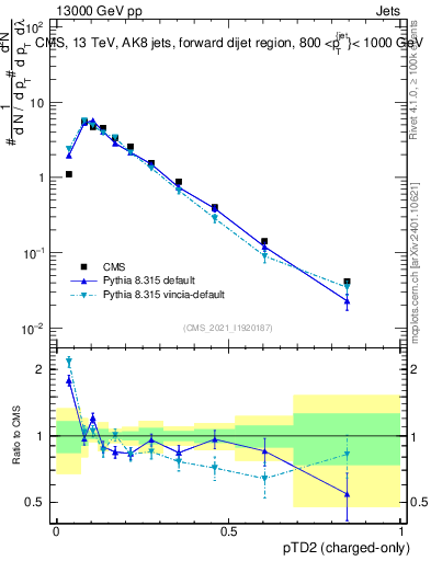 Plot of j.ptd2.c in 13000 GeV pp collisions