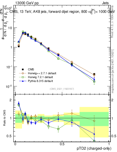 Plot of j.ptd2.c in 13000 GeV pp collisions