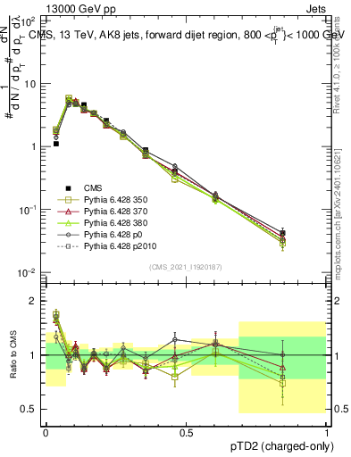 Plot of j.ptd2.c in 13000 GeV pp collisions