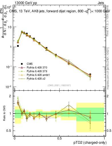 Plot of j.ptd2.c in 13000 GeV pp collisions
