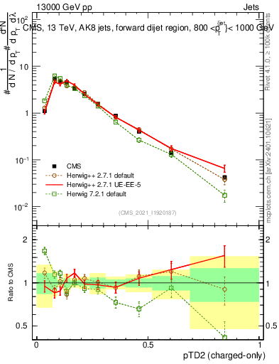 Plot of j.ptd2.c in 13000 GeV pp collisions