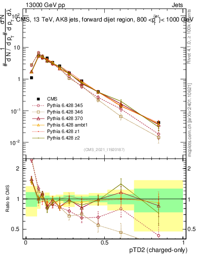 Plot of j.ptd2.c in 13000 GeV pp collisions