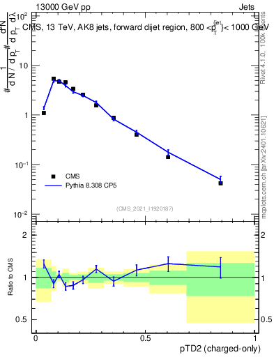 Plot of j.ptd2.c in 13000 GeV pp collisions