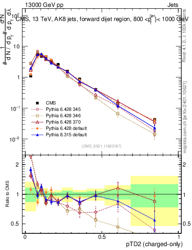 Plot of j.ptd2.c in 13000 GeV pp collisions