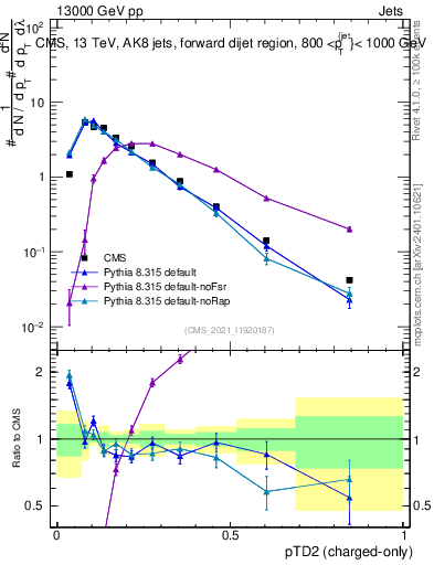 Plot of j.ptd2.c in 13000 GeV pp collisions