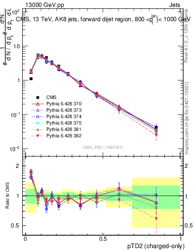 Plot of j.ptd2.c in 13000 GeV pp collisions