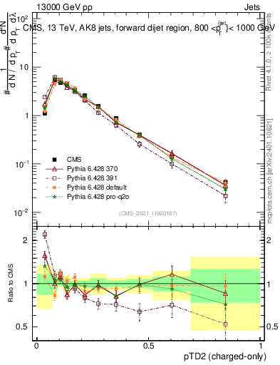 Plot of j.ptd2.c in 13000 GeV pp collisions