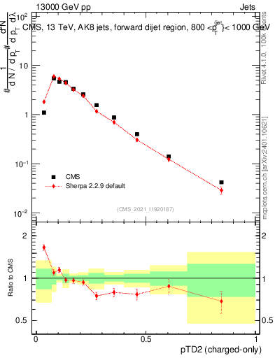 Plot of j.ptd2.c in 13000 GeV pp collisions