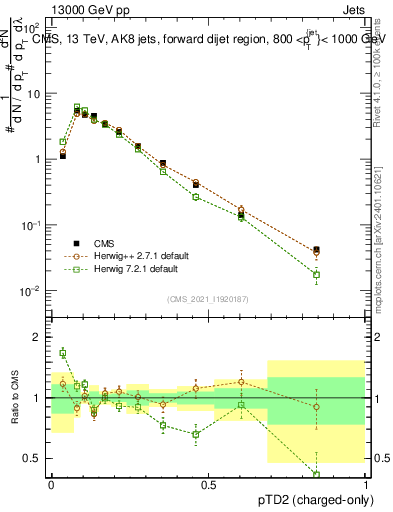 Plot of j.ptd2.c in 13000 GeV pp collisions