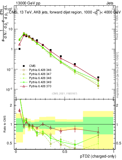 Plot of j.ptd2.c in 13000 GeV pp collisions