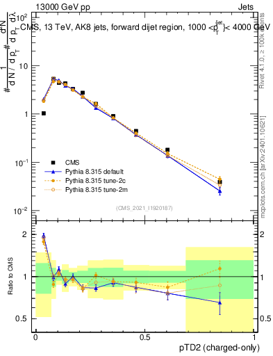 Plot of j.ptd2.c in 13000 GeV pp collisions