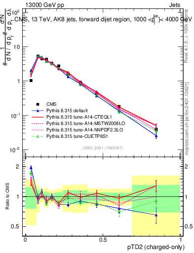 Plot of j.ptd2.c in 13000 GeV pp collisions