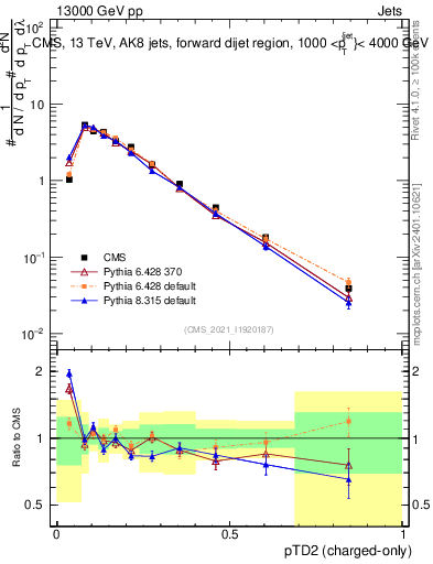 Plot of j.ptd2.c in 13000 GeV pp collisions