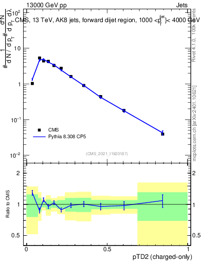Plot of j.ptd2.c in 13000 GeV pp collisions