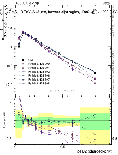 Plot of j.ptd2.c in 13000 GeV pp collisions
