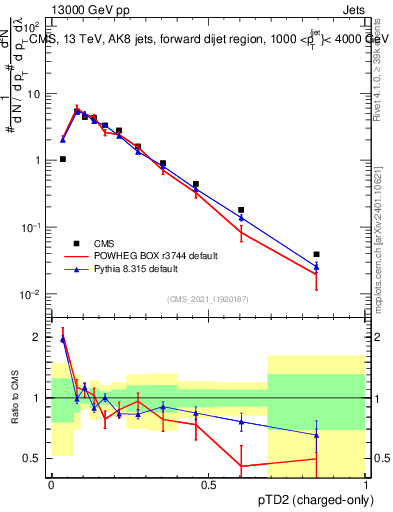 Plot of j.ptd2.c in 13000 GeV pp collisions