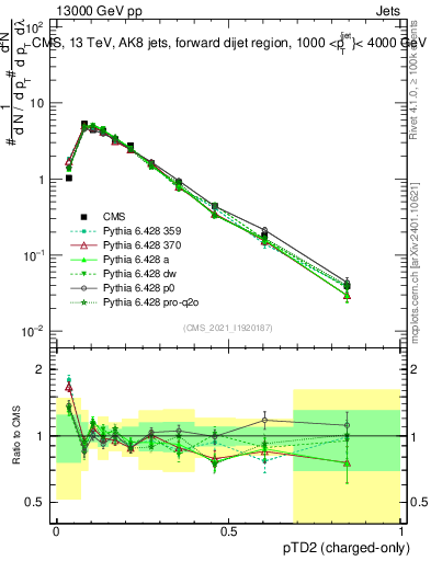 Plot of j.ptd2.c in 13000 GeV pp collisions