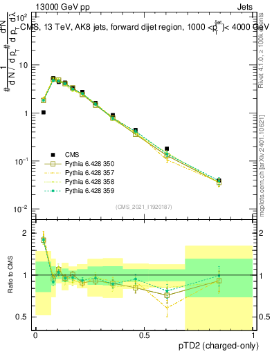 Plot of j.ptd2.c in 13000 GeV pp collisions