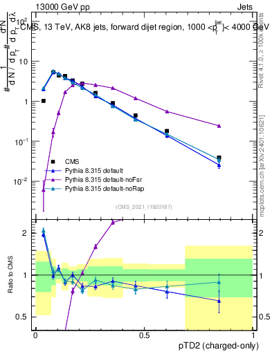 Plot of j.ptd2.c in 13000 GeV pp collisions
