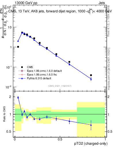 Plot of j.ptd2.c in 13000 GeV pp collisions