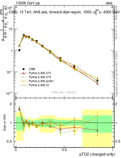 Plot of j.ptd2.c in 13000 GeV pp collisions