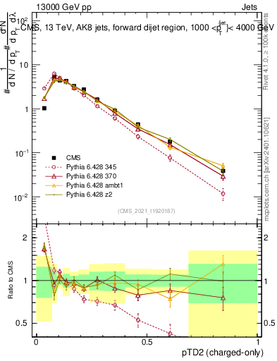Plot of j.ptd2.c in 13000 GeV pp collisions