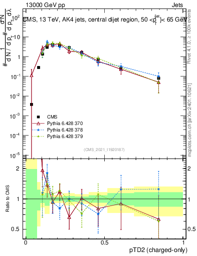 Plot of j.ptd2.c in 13000 GeV pp collisions