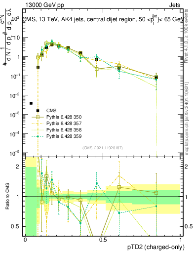 Plot of j.ptd2.c in 13000 GeV pp collisions