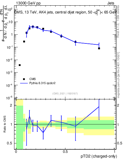 Plot of j.ptd2.c in 13000 GeV pp collisions