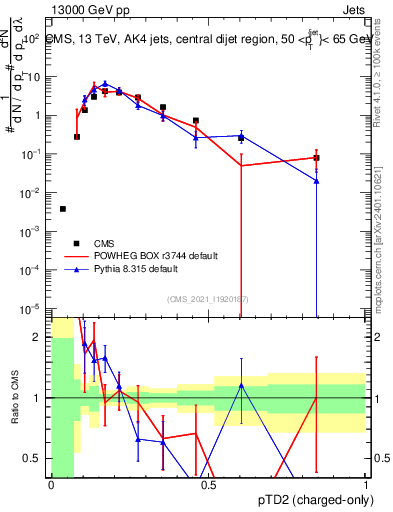 Plot of j.ptd2.c in 13000 GeV pp collisions