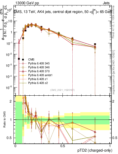 Plot of j.ptd2.c in 13000 GeV pp collisions