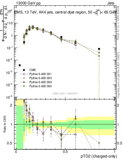 Plot of j.ptd2.c in 13000 GeV pp collisions