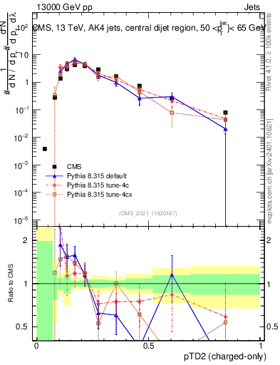 Plot of j.ptd2.c in 13000 GeV pp collisions