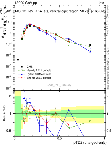Plot of j.ptd2.c in 13000 GeV pp collisions