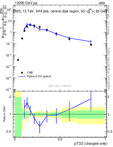 Plot of j.ptd2.c in 13000 GeV pp collisions
